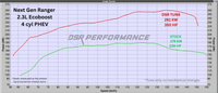 Next Gen Ford Ranger 2.3L EcoBoost PHEV — Remote Tuning Bundle